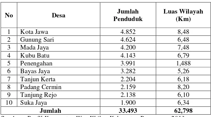 Tabel 5 : Data Jumlah penduduk dan Luas Wilayah Kecamatan Way Khilau 