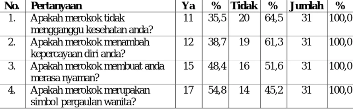 Tabel 4.7.  Distribusi Jawaban Pertanyaan Unsur Opini dari Gaya Hidup  Mahasiswi Sekolah Tinggi Ilmu Ekonomi Harapan (STIE-Harapan)  Medan yang Merokok di Kawasan Kampus Tahun 2012