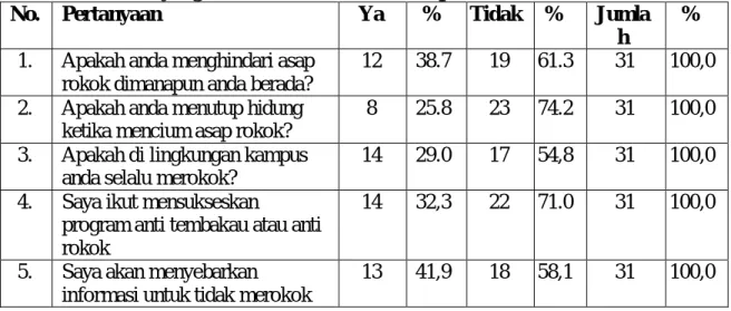 Tabel 4.3.  Distribusi Jawaban Pertanyaan Unsur Aktivitas dari Gaya Hidup  Mahasiswi Sekolah Tinggi Ilmu Ekonomi Harapan (STIE-Harapan)  Medan yang Merokok di Kawasan Kampus Tahun 2012
