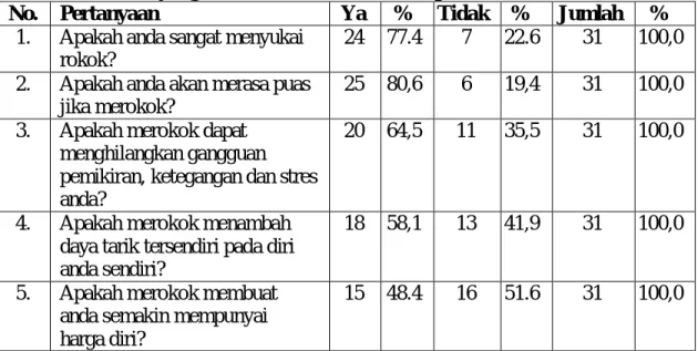 Tabel 4.5.  Distribusi Jawaban Pertanyaan Unsur Minat dari Gaya Hidup  Mahasiswi Sekolah Tinggi Ilmu Ekonomi Harapan (STIE-Harapan)  Medan yang Merokok di Kawasan Kampus Tahun 2012
