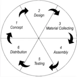 Gambar 3.1  Metode Multimedia Development  Life Cycle 