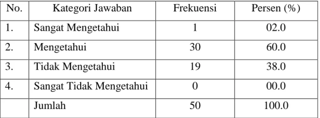 Tabel 3.5  Penguatan Kelembangaan Kepada Masyarakat  No.  Kategori Jawaban  Frekuensi  Persen (%) 