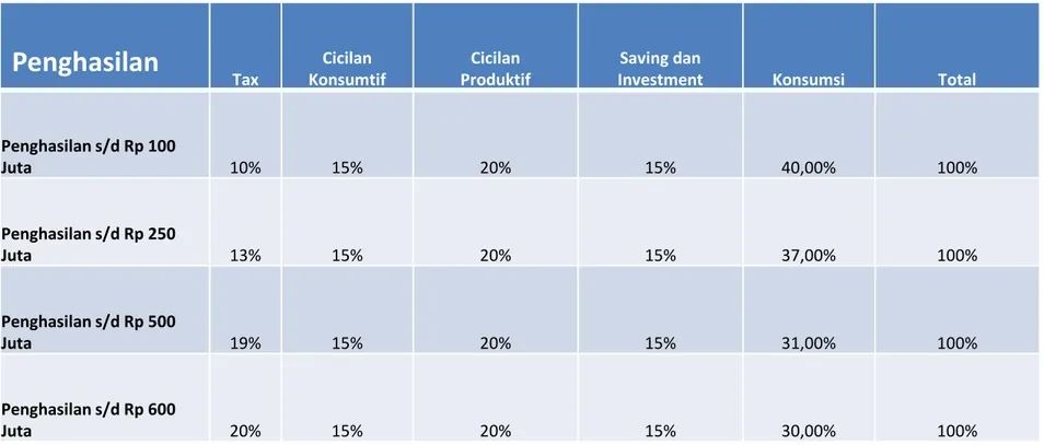 Tabel Anggaran  Penghasilan Tax  Cicilan  Konsumtif  Cicilan  Produktif Saving dan 