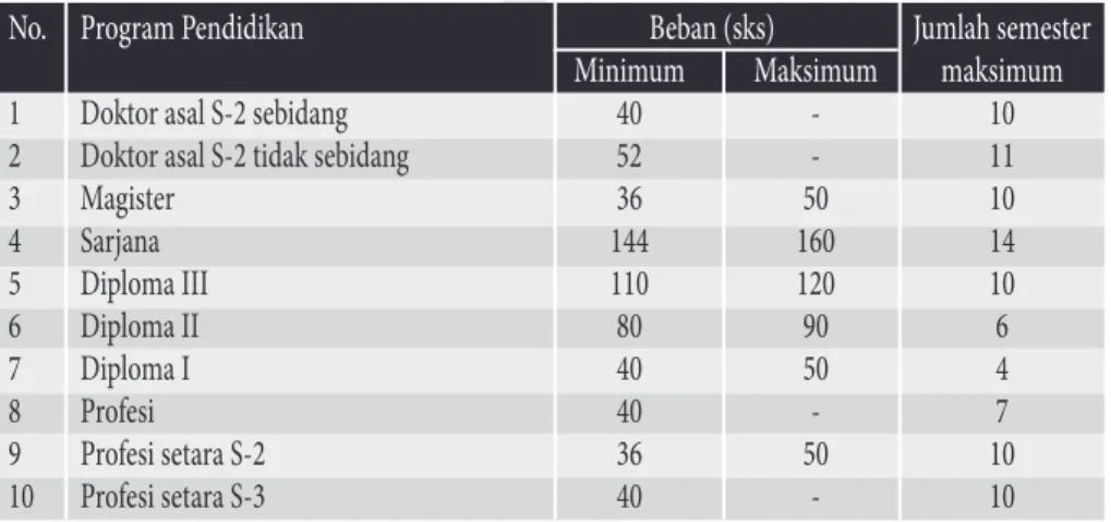 Tabel 1. Beban dan lama studi mahasiswa per program pendidikan No.   Program Pendidikan                             Beban (sks)  Jumlah semester