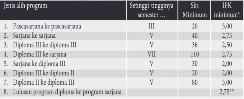 Tabel 4. Syarat akademik untuk alih program  di dalam Universitas Lampung