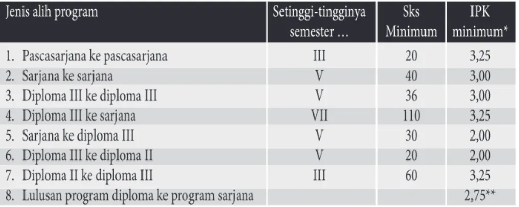 Tabel 5. Syarat akademik untuk alih program dari  luar Universitas Lampung