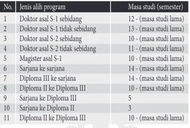Tabel 6. Perhitungan masa studi per jenis alih program No.   Jenis alih program   Masa studi (semester) 1  Doktor asal S-1 sebidang  12 - (masa studi lama) 2  Doktor asal S-1 tidak sebidang  13 - (masa studi lama) 3  Doktor asal S-2 sebidang  10 - (masa st