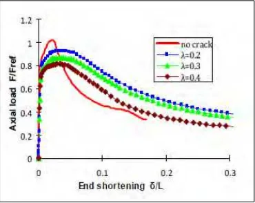 Figure 2.5: Load-end shortening behavior of cylindrical shells with and without 