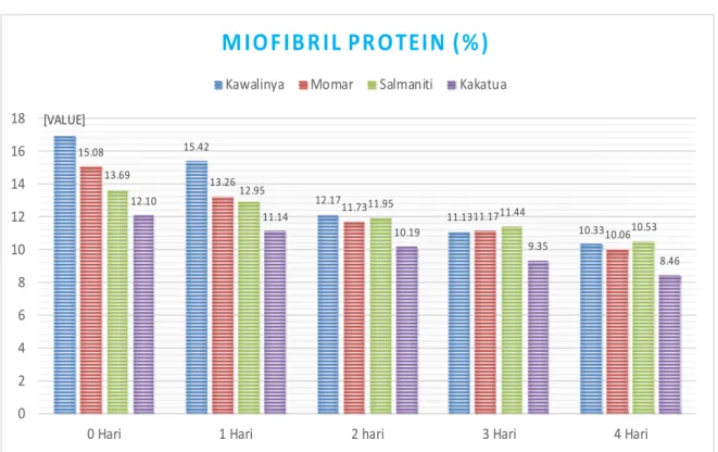 Gambar 2. Histogram Protein Miofibril