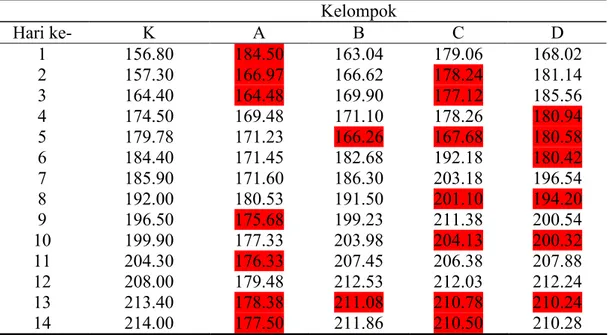 Tabel 2  Rata-rata berat badan tikus putih selama dua minggu pengamatan setelah  diberi  formulasi  insektisida  Metofluthrin  0.01%,  Imiprothrin  0.04%,  Permethrin 0.15%