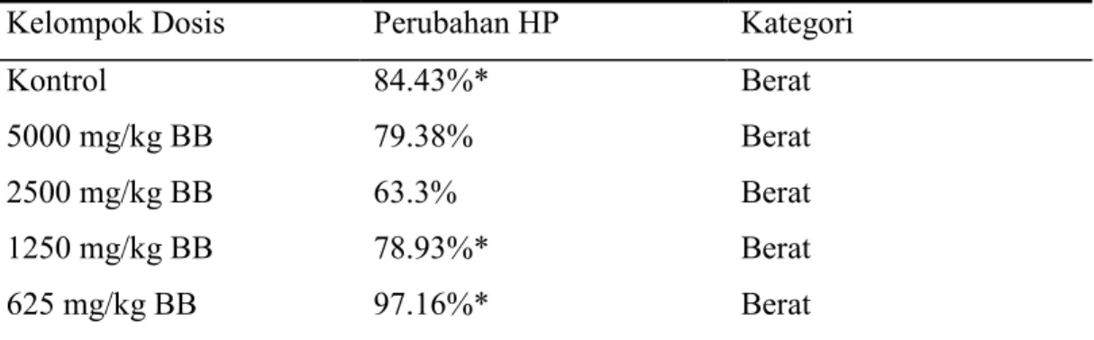 Tabel 3  Rataan  persentase  kongesti  hati  tikus  pasca  pemberian  formulasi  insektisida  Metofluthrin  0.01%,  Imiprothrin  0.04%,  Permethrin  0.15% 