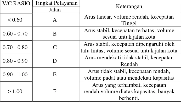 Tabel 5. Karakteristik Tingkat Pelayanan 