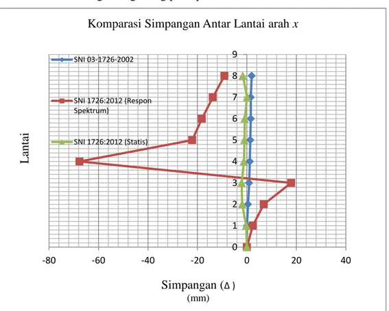 Gambar 6. 1. Grafik garis perbandingan simpangan tiap lantai antara SNI 03- 03-1726-2002 dan SNI 1726:2012