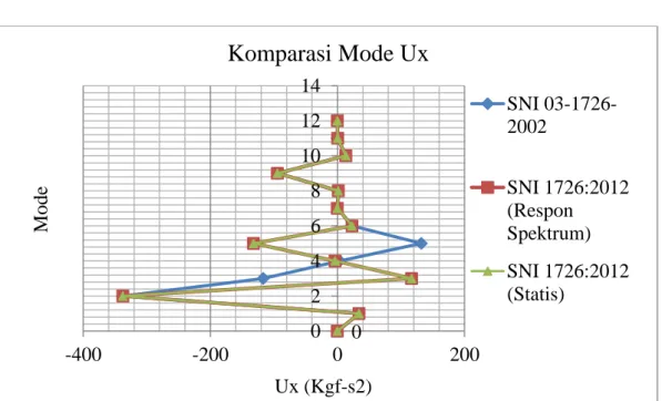 Gambar 6. 2. Grafik garis perbandingan mode arah X  antara SNI 03- 03-1726-2002 dan SNI 1726:2012