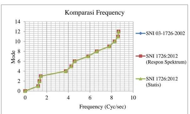 Gambar 6. 6. Diagram garis perbandingan frekuensi terhadap model  keruntuhan antara SNI 03-1726-2002 dan SNI 1726:2012