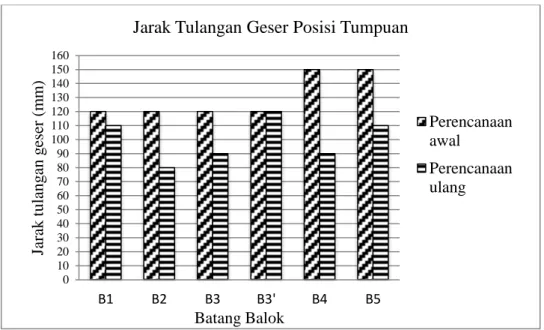 Gambar 6. 9 Diagram batang tulangan geser posisi tumpuan. 