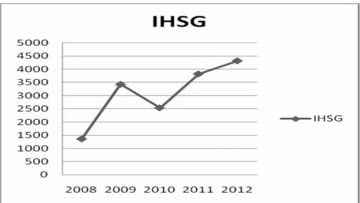Gambar 1. Pergerakan Indeks Harga Saham Gabungan (IHSG) di Indonesia