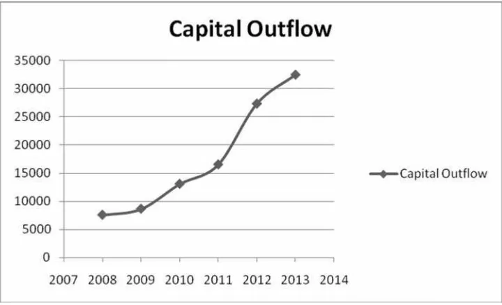 Gambar 3. Pergerakan Capital Outflow di Indonesia