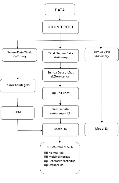 Gambar 7. Bagan Analisis Data Runtut Waktu (Time Series)
