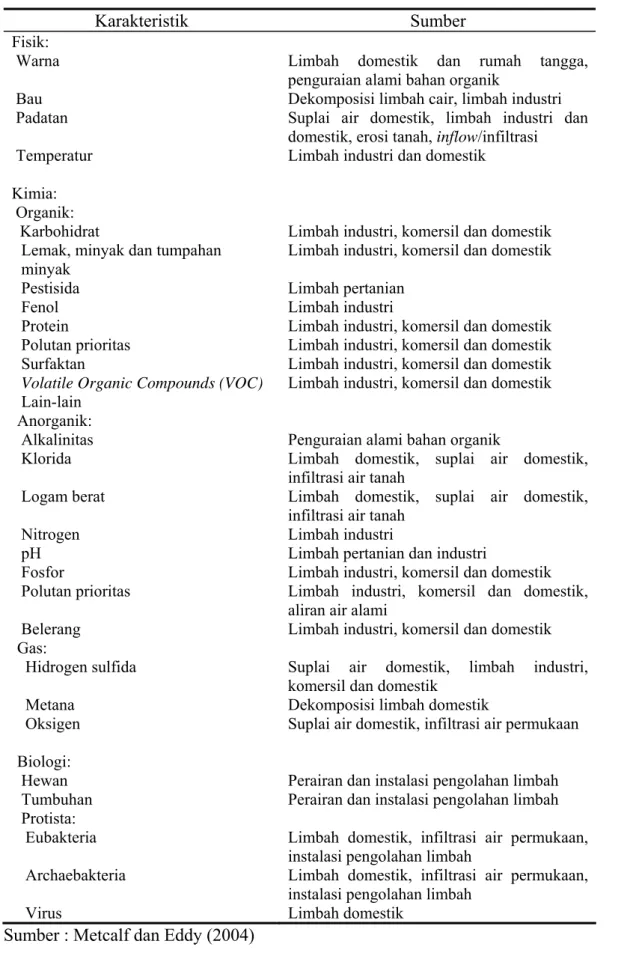 Tabel 1. Karakteristik fisik, kimia, biologi dan sumber limbah cair    Karakteristik Sumber  Fisik:   Warna   Bau   Padatan   Temperatur  Kimia:    Organik:    Karbohidrat  