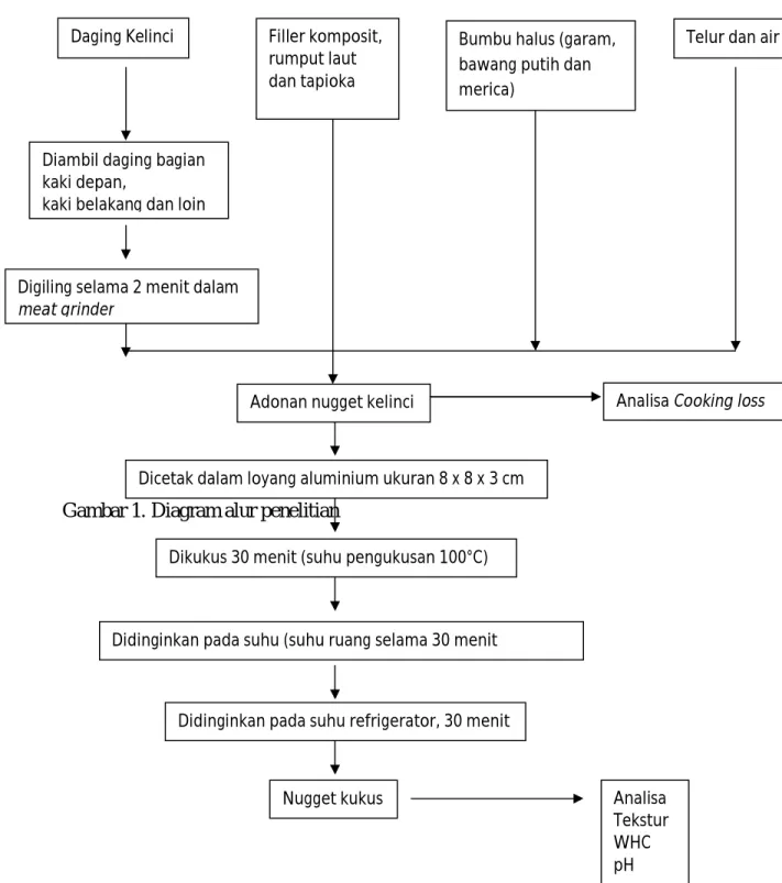 Gambar 1. Diagram alur penelitian     