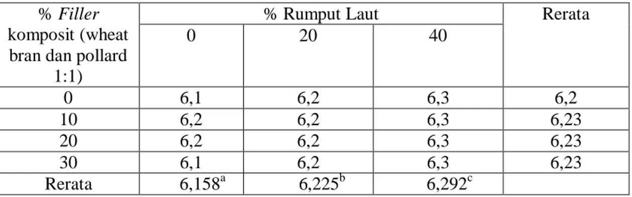 Tabel 1. Rerata pH nugget kelinci dengan perlakuan penambahan tepung komposit dan  rumput laut 