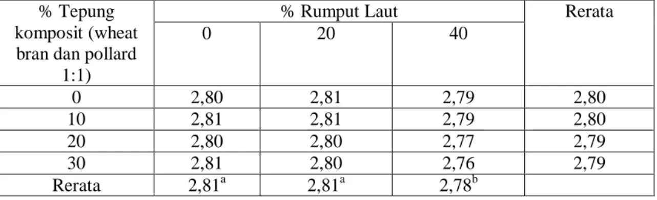 Tabel 3. Rerata cooking loss (%) nugget kelinci dengan perlakuan penambahan tepung  komposit dan rumput laut 