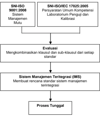 Gambar 2  Model dasar sistem manajemen mutu  terintegrasi  ISO  9001:2008  dan   SNI-ISO/IEC 17025:2005  