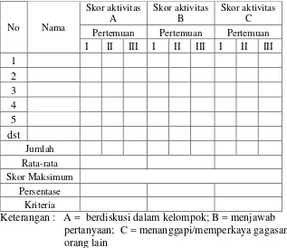 Tabel 3. Lembar observasi aktivitas siswa 