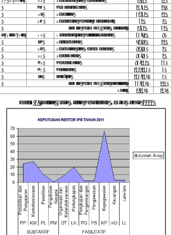 Grafik 1.  Daftar Arsip Statis Keputusan Rektor Tahun 2011 