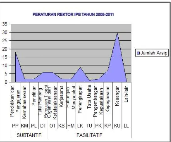 Grafik 2.  Daftar Arsip Statis Peraturan Rektor 2008-2014 
