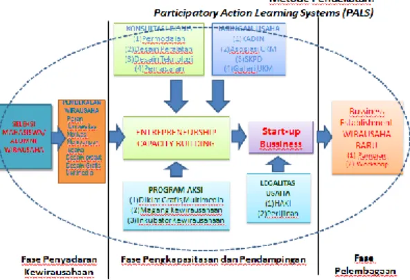 Gambar 2: Metode Participatory Action  Learning Systems 