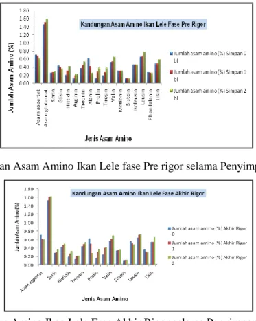 Gambar 1 dan 2 menunjukkan bahwa penyimpanan beku selama 1 bulan dan 2 bulan tidak  memberikan perbedaan yang berarti pada nilai gizi Ikan Lele baik pada fase pre rigor dan akhir rigor