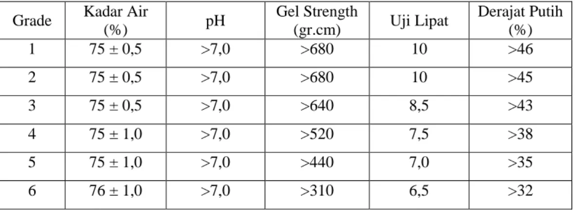 Tabel 1. Stardar mutu surimi (tanpa penambahan tepung)  Grade  Kadar Air 