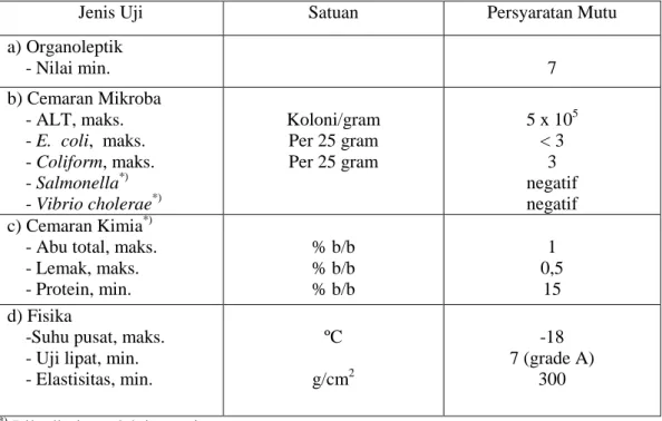Tabel 2. Spesifikasi persyaratan mutu surimi beku (SNI 01-2694-1992) 