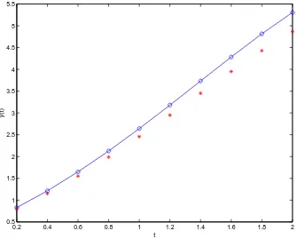 Gambar 9.2: Kurva biru adalah solusi exact, dimana lingkaran-lingkaran kecil warna biru pada kurvatitik-titik merah mengacu pada hasil perhitungan metode euler, yaitu nilaimenunjukkan posisi pasangan absis t dan ordinat y(t) yang dihitung oleh Persamaan (9
