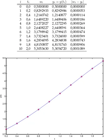 Tabel 9.2: Solusi yang ditawarkan oleh metode Runge Kutta orde 4 (wi) dan solusi exact y(ti)serta selisih antara keduanya