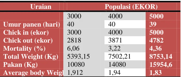 Tabel  15.  Tingkat  performa  produksi  ayam  pedaging  pola  kemitraan Plasma – Inti