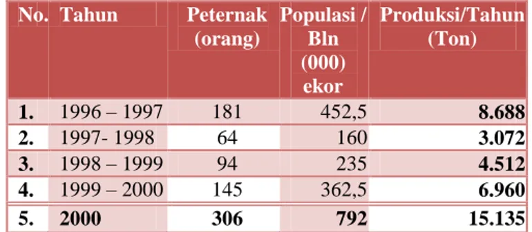 Tabel  1.  Perkembangan  populasi  ayam  di  kabupaten  Lamongan  sempat  mengalami  keterpurukan  sebagai dampak krisis ekonomi