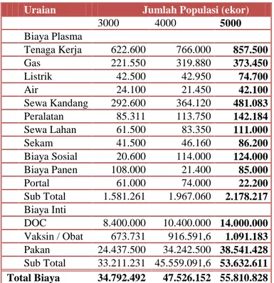 Tabel    7.  Total  biaya  Produksi  Usaha  Peternakan  Ayam  Potong Pola Kemitraan 