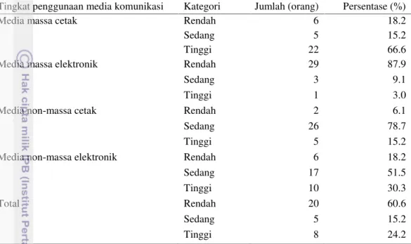 Tabel  12. Sebaran  persentase  responden  menurut tingkat  penggunaan  media komunikasi tahun 2014