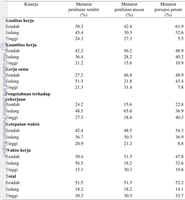 Tabel 13. Sebaran  persentase responden  menurut kinerja pendamping  program Gernas Kakao tahun 2014