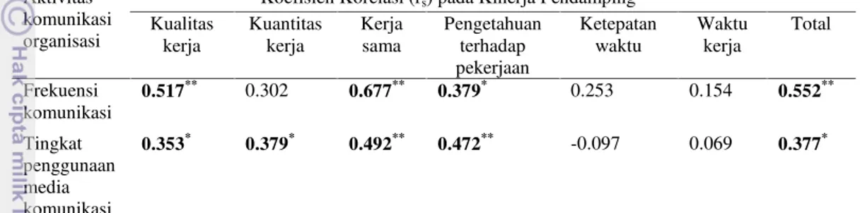 Tabel 14.  Nilai korelasi aktivitas  komunikasi  organisasi  dengan  kinerja pendamping program Gernas Kakao tahun 2014