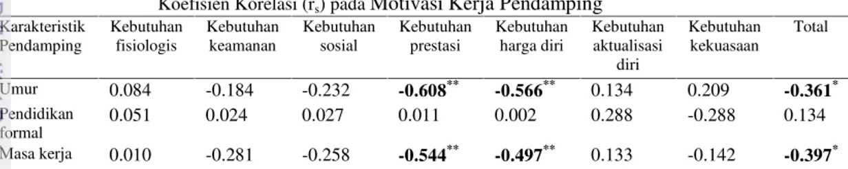 Tabel 15. Nilai korelasi karakteristik dengan motivasi kerja pendamping program Gernas Kakao tahun 2014