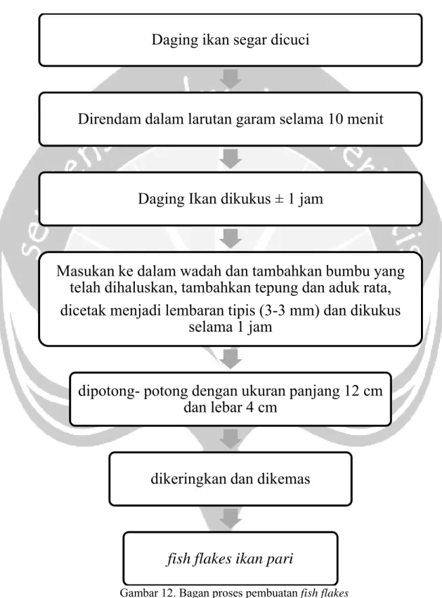 Gambar 12. Bagan proses pembuatan fish flakes 