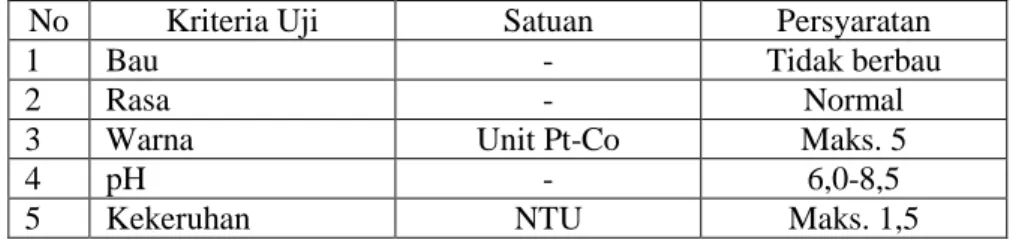 Tabel 2.4 Standar Mutu Air Menurut SNI 01-3553-2006 
