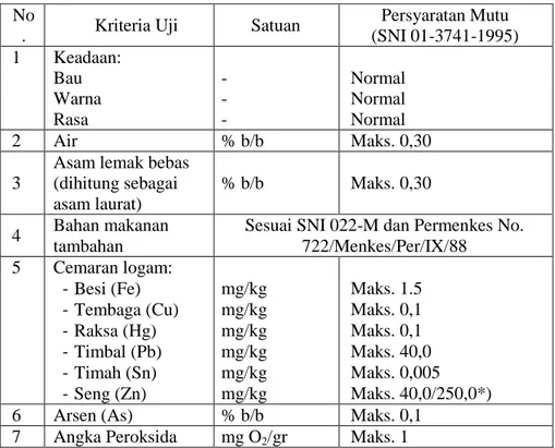 Tabel  2.7  Syarat  Mutu  Minyak  Goreng  berdasarkan  SNI  01-3741- 01-3741-1995 