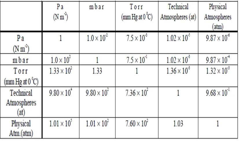 Table 2.2: Conversion factors for pressure in various systems of units 