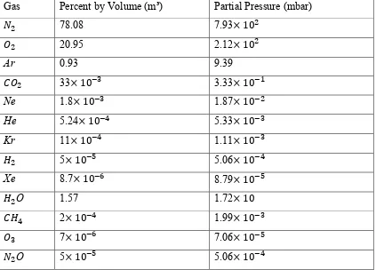 Table 2.3: Composition of atmosphere (at sea level)  