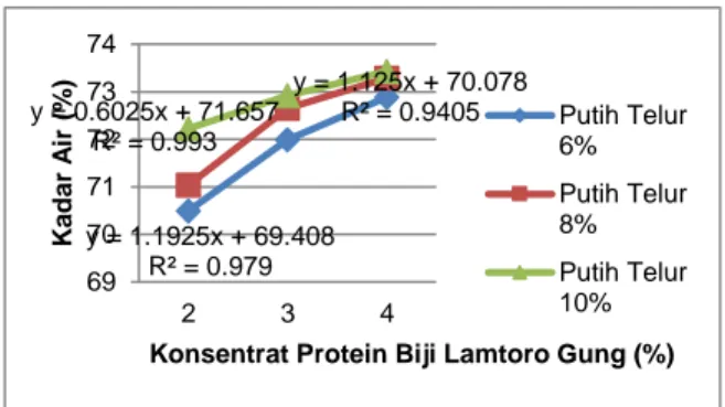 Tabel 1. Analisis Kadar Air  Konsentrat  Protein Biji  Lamtoro  Gung (%)  Putih Telur (%)  Rata-rata  Kadar Air (%)  2  6  8  10  70,50 ± 0,51 a72,00 ± 0,16b72,89 ± 0,28c 3  6  8  10  71,04 ± 0,27 ab72,66 ± 0,08c73,29 ± 0,14c 4  6  8  10  72,23 ± 0,06 bc 7